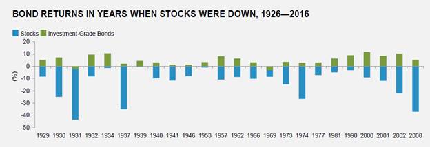 Fidelity Bond Returns